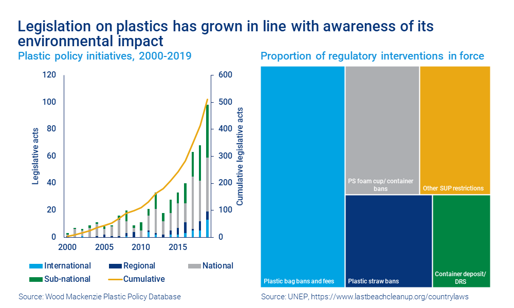 Chart shows legislation on plastics has grown in line with awareness of its environmental impact