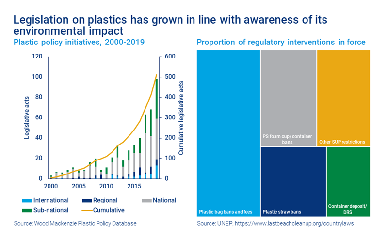 Chart shows legislation on plastics has grown in line with awareness of its environmental impact