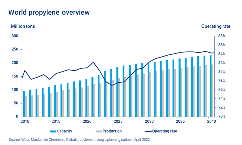 Chart shows world propylene overview