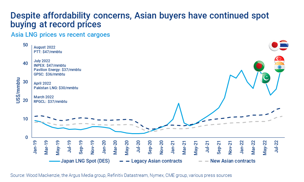 Chart shows despite affordability concerns, Asian buyers have continued spot buying at record prices