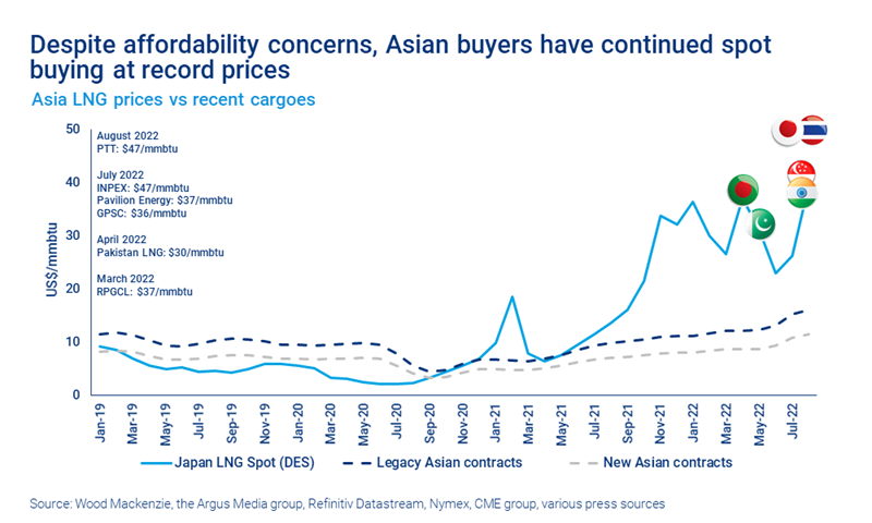Chart shows despite affordability concerns, Asian buyers have continued spot buying at record prices