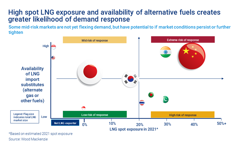 Chart shows high spot LNG exposure and availability of alternative fuels creates greater likelihood of demand response