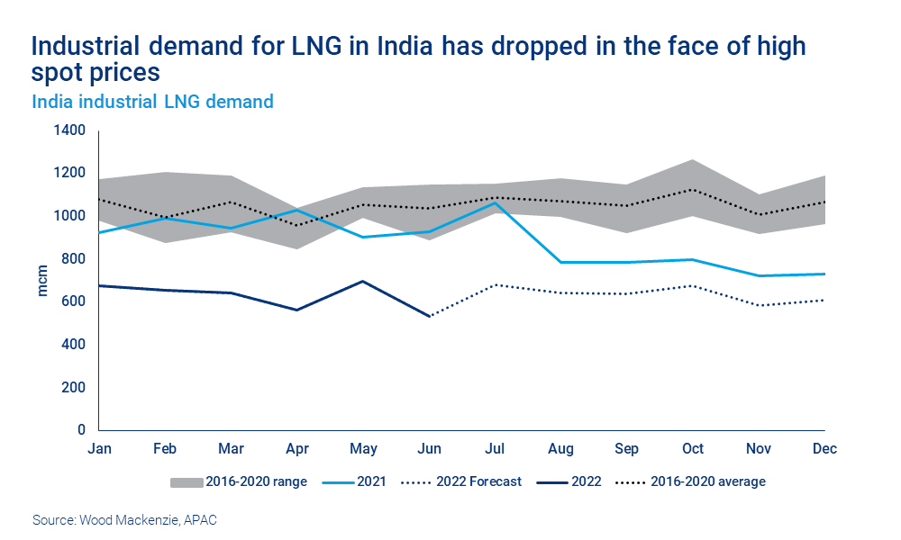 Chart shows industrial demand for LNG in India has dropped in the face of high spot prices