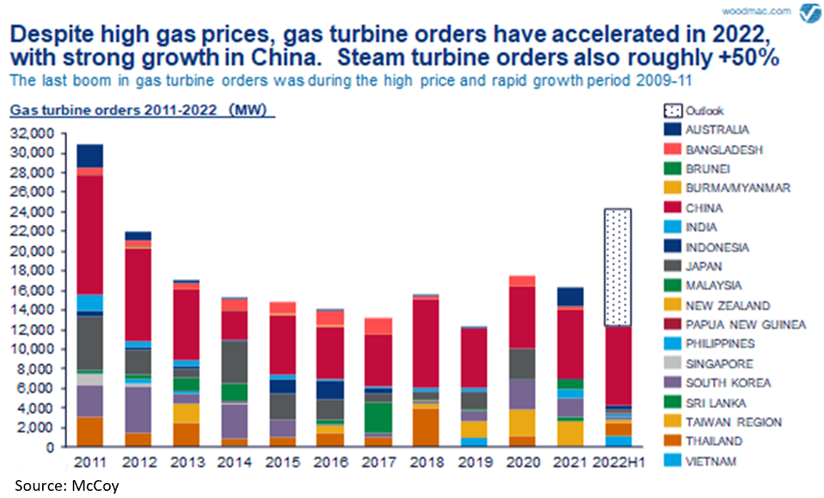 Graph shows that despite high gas prices, gas turbine orders have accelerated in 2022, with strong growth in China