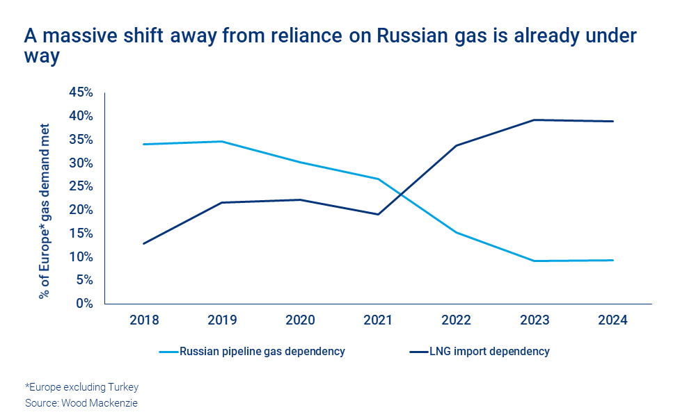 Chart shows the percentages of European gas demand covered by LNG and imports from Russia
