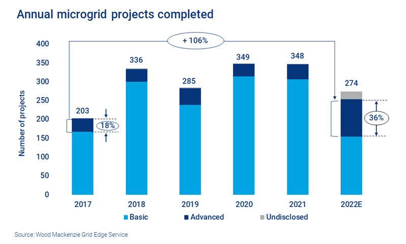 Chart shows microgrids are increasingly adopting advanced designs with multiple DERs