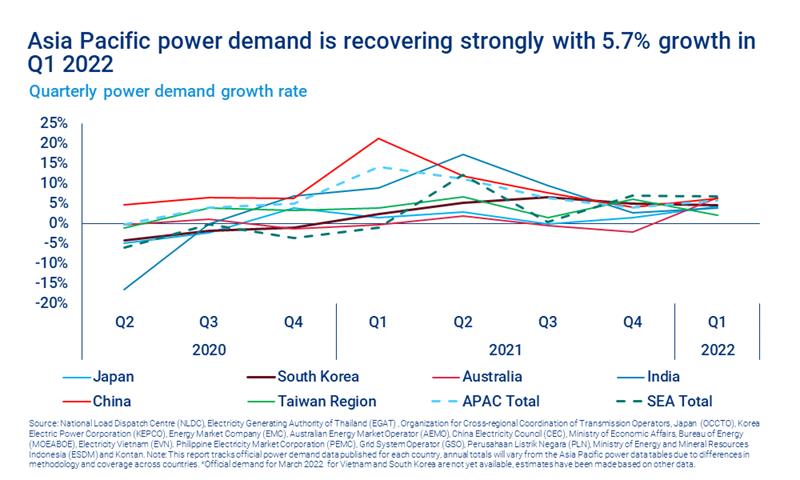 Chart shows Asia Pacific power demand is recovering strongly with 5.7% growth in Q1 2022