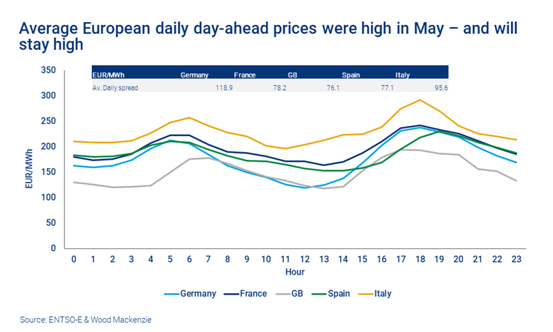 Chart shows average European daily day-ahead prices were high in May – and will stay high