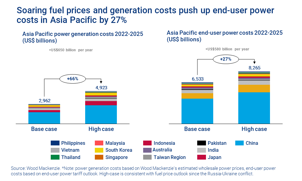 Chart shows soaring fuel prices and generation costs push up end-user power costs in Asia Pacific by 27% 