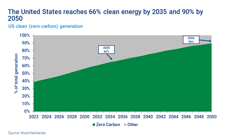 Chart shows the United States reaches 66% clean energy by 2035 and 90% by 2050