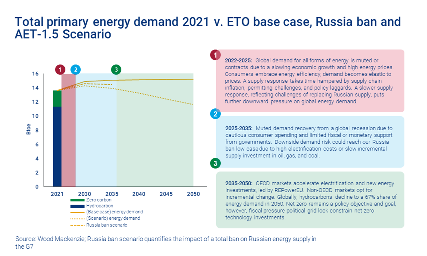 Chart shows total primary energy demand 2021 v. ETO base case, Russia ban and AET-1.5 Scenario
