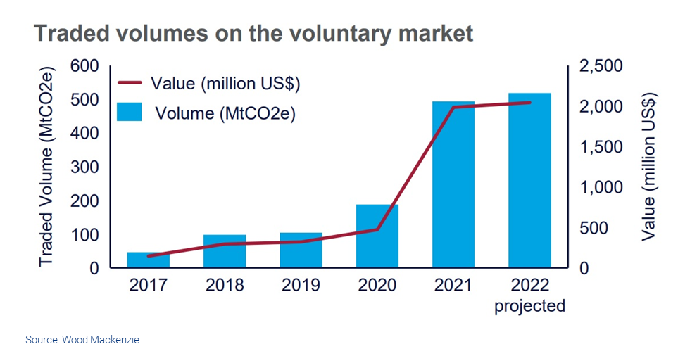 Chart shows traded volumes on the voluntary market 