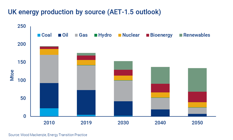 Chart shows UK energy production by source (AET-1.5 outlook)