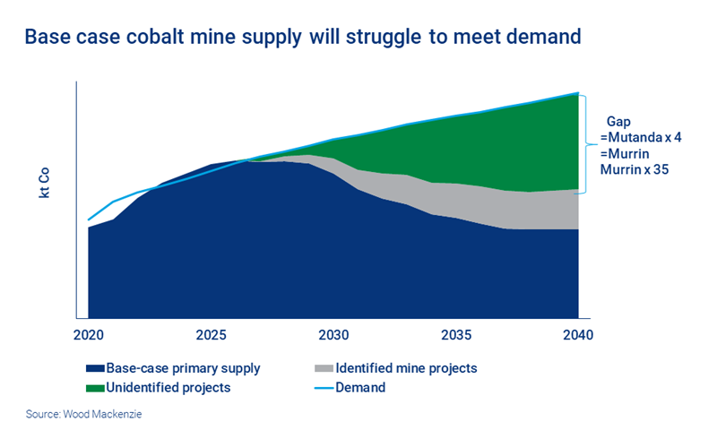 Chart shows base case cobalt mine supply will struggle to meet demand