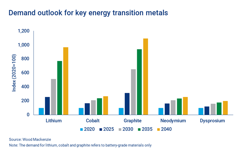 Chart shows demand outlook for key energy transition metals