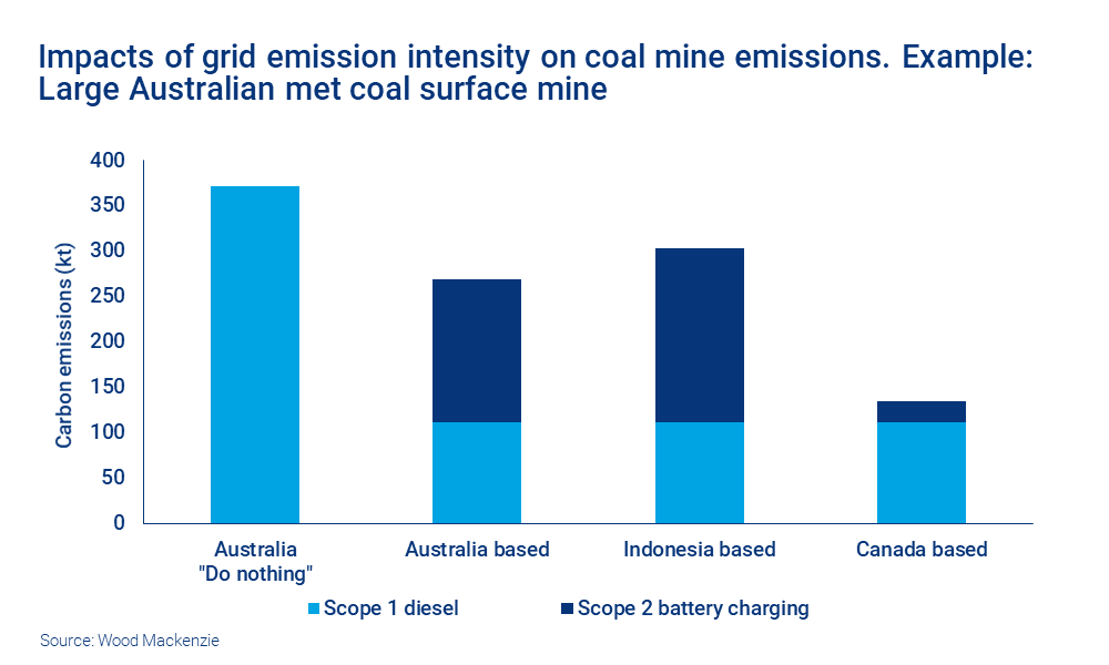 Chart shows impacts of grid emission intensity on coal mine emissions