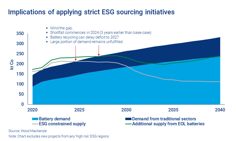 Chart shows implications of applying strict ESG sourcing initiatives