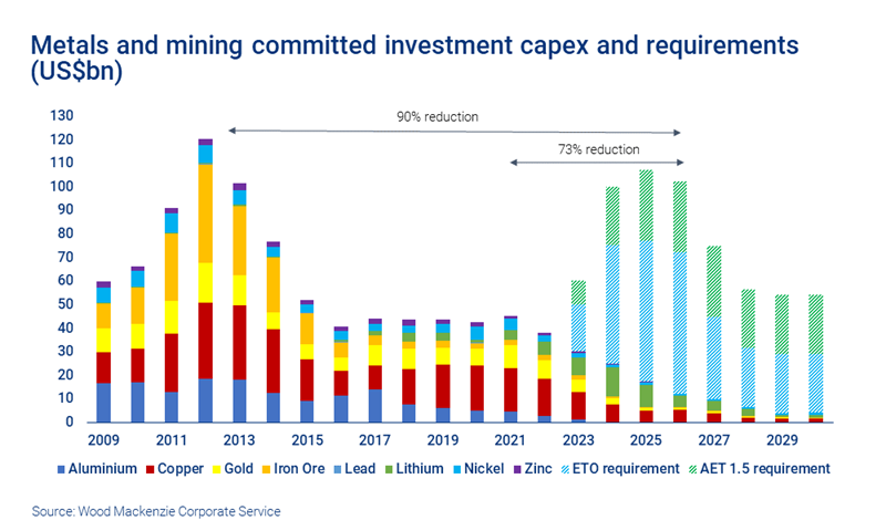 Chart shows metals and mining committed investment capex and requirements (US$bn)