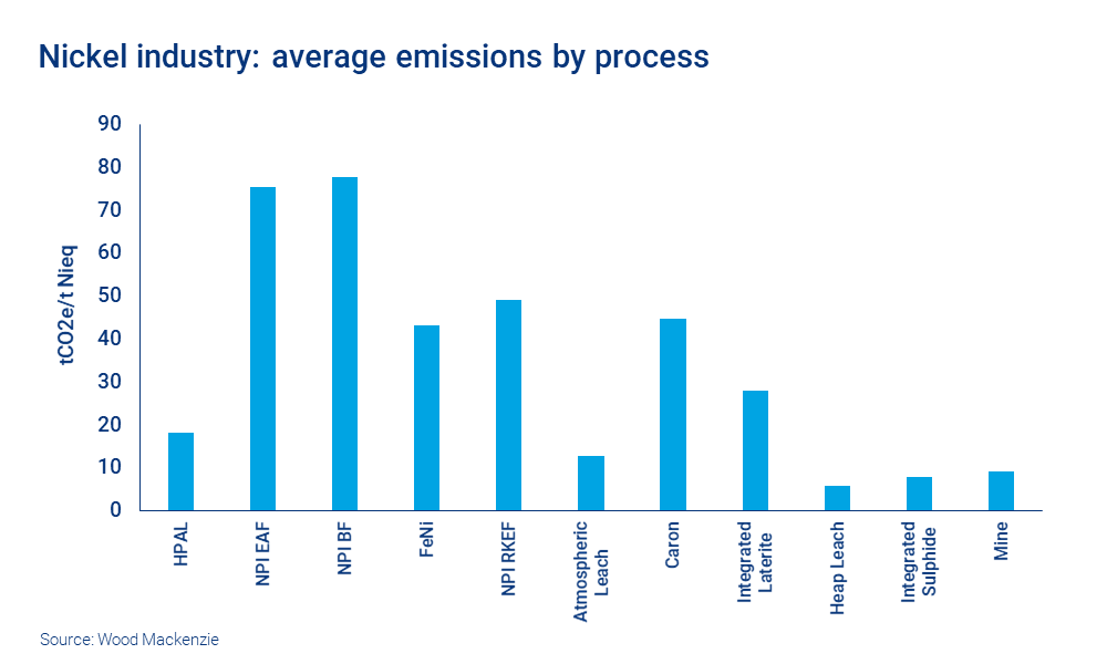 Chart shows nickel industry average emissions by process