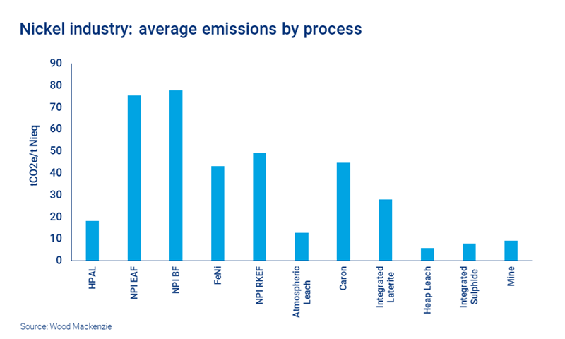Chart shows nickel industry average emissions by process