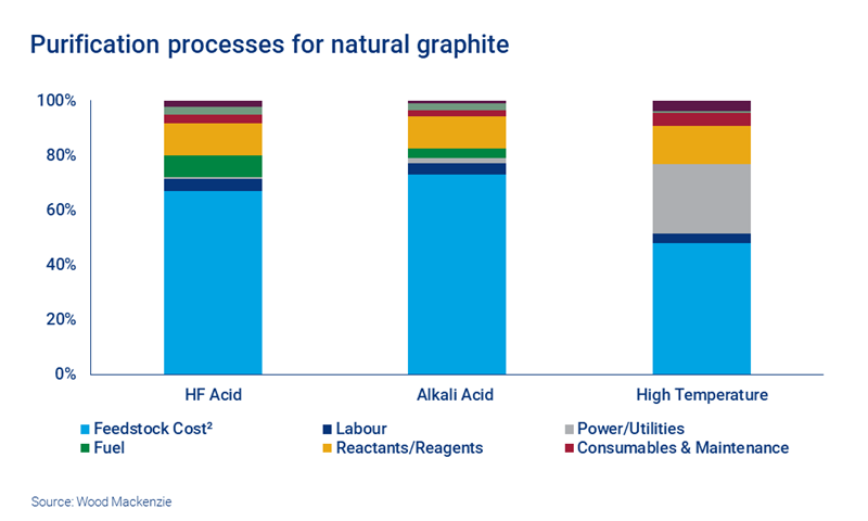 Chart shows purification processes for natural graphite