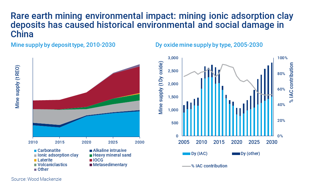 Chart shows rare earth mining environmental impact: mining ionic adsorption clay deposits has caused historical environmental and social damage in China 