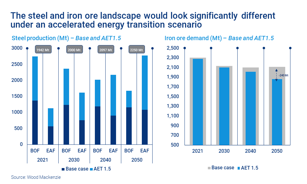 Chart shows the steel and iron ore landscape would look significantly different under an accelerated energy transition scenario