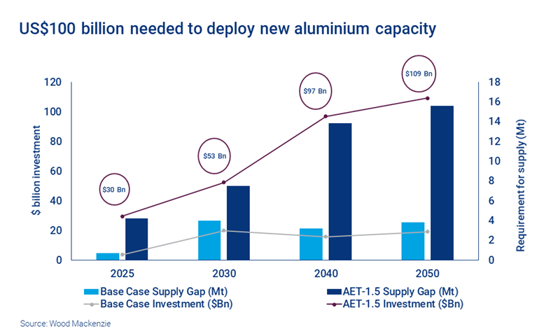 Chart shows US$100 billion needed to deploy new aluminium capacity