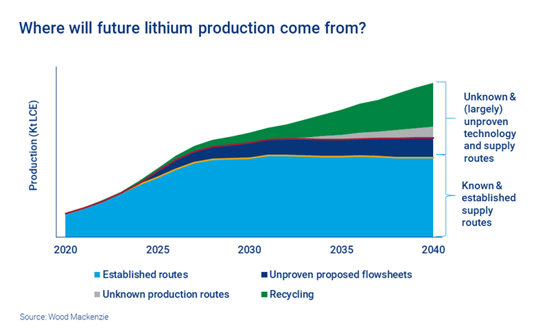 Chart shows where future lithium production could come from