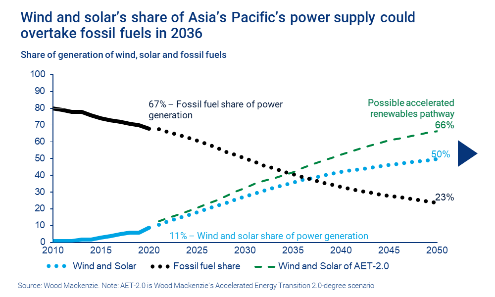 Chart shows wind and solar’s share of Asia’s Pacific’s power supply could overtake fossil fuels in 2036
