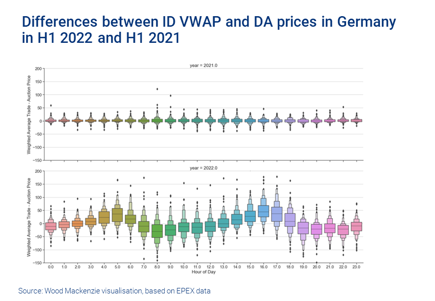 Differences between ID VWAP and DA prices in Germany in H1 2022 and H1 2021