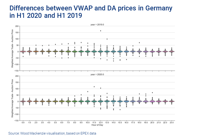 Differences between VWAP and DA prices in Germany in H1 2020 and H1 2019
