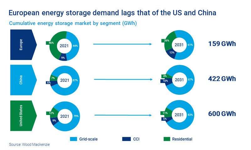 Chart shows European energy storage demand lags that of the US and China