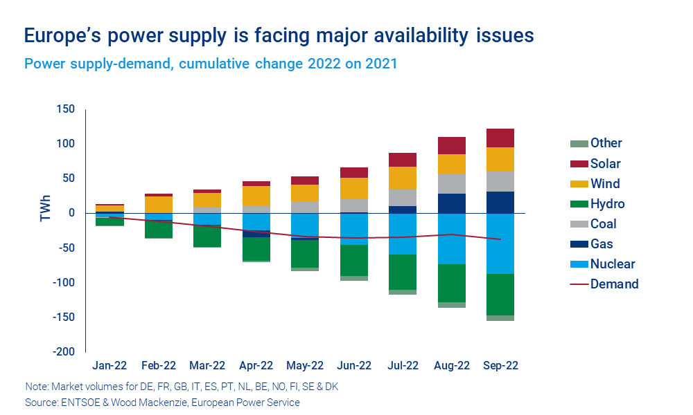 Chart shows Europe’s power supply is facing major availability issues