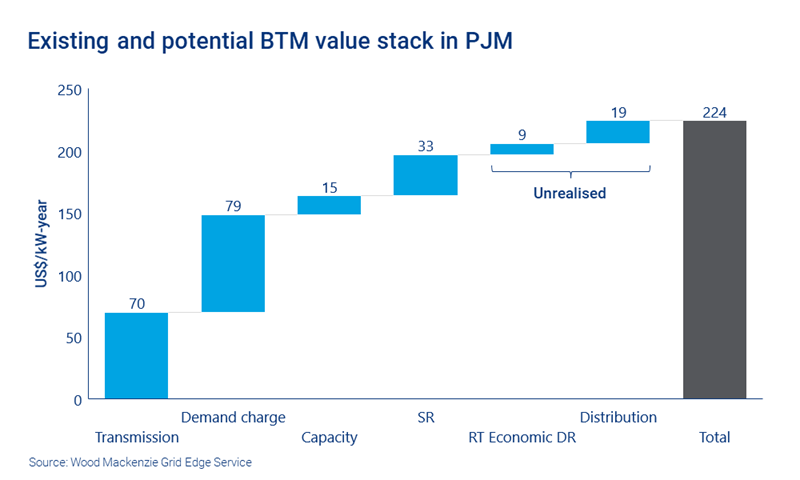 Chart shows existing and potential BTM value stack in PJM