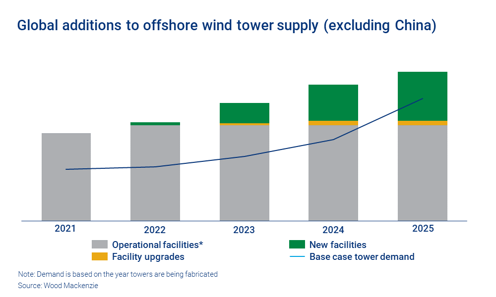 Chart shows global additions to offshore wind tower supply (excluding China)