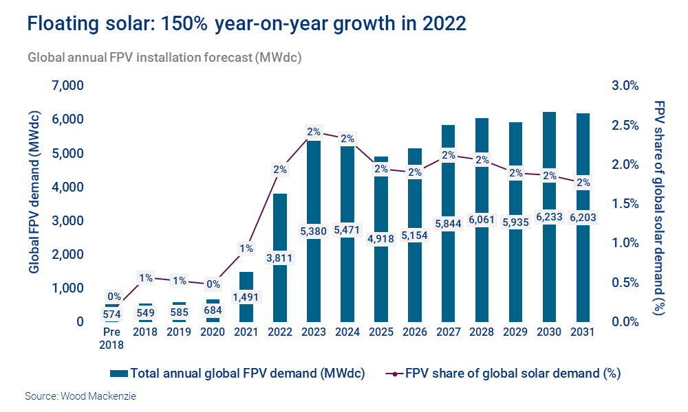 Chart shows floating solar with 150% year-on-year growth in 2022 