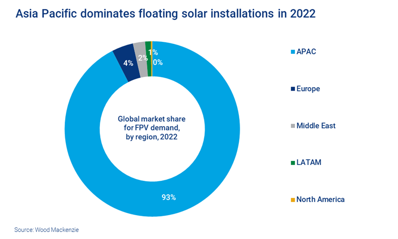 Chart shows Asia Pacific dominates floating solar installations in 2022