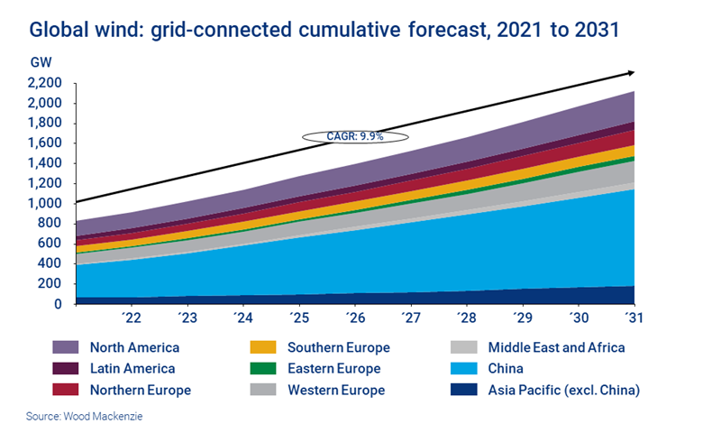 Chart shows global wind grid-connected cumulative forecast, 2021 to 2031