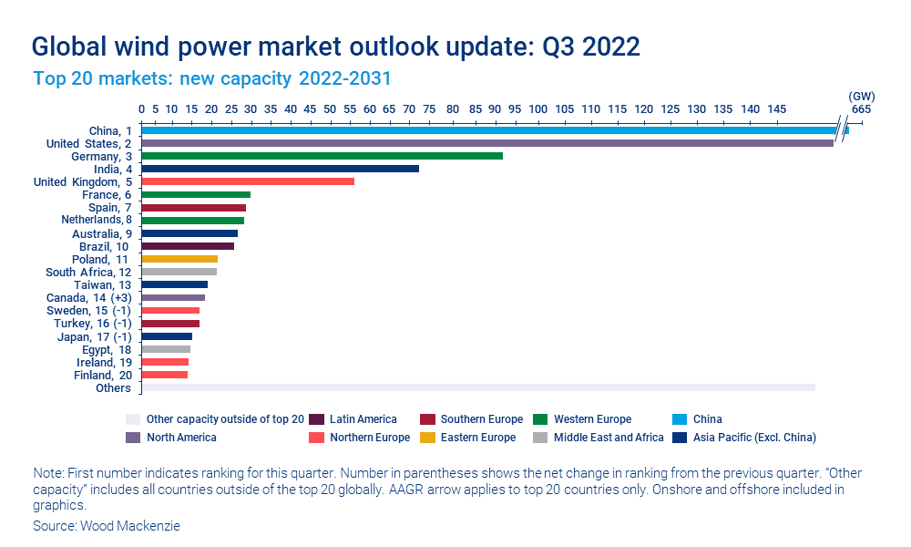 Chart shows global wind power market outlook update: Q3 2022. Top 20 markets: new capacity 2022-2031.