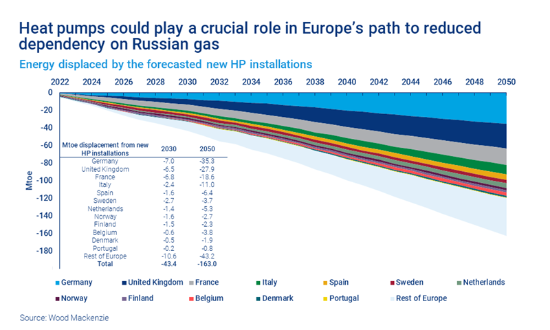 Chart shows heat pumps could play a crucial role in Europe’s path to reduced dependency on Russian gas