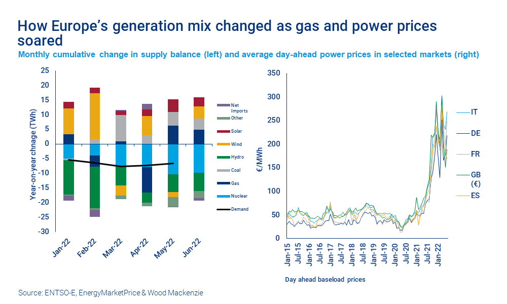 Chart shows how Europe’s generation mix changed as gas and power prices soared