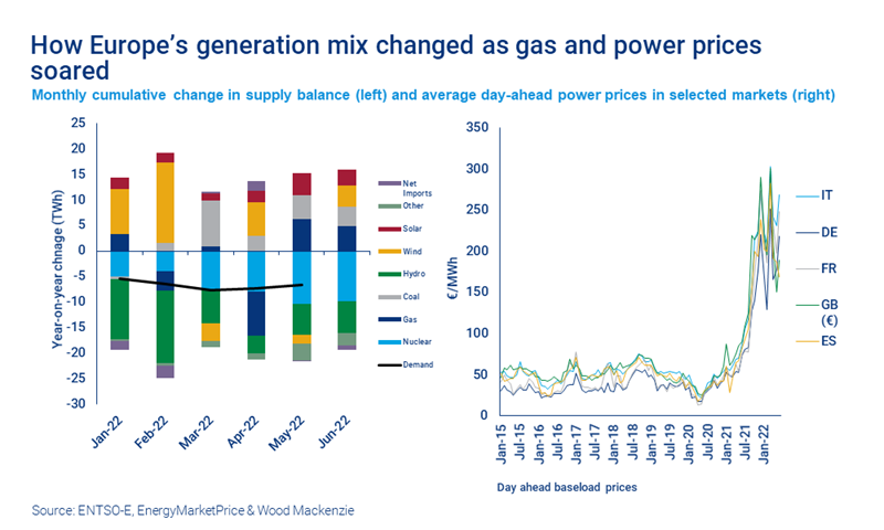 Chart shows how Europe’s generation mix changed as gas and power prices soared