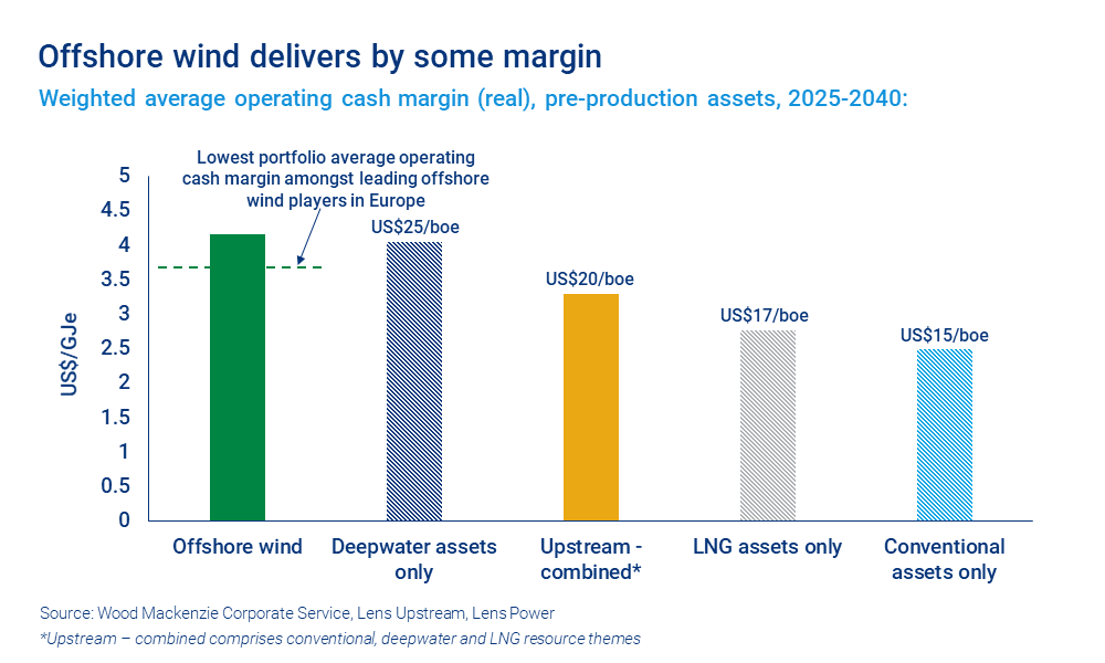 Chart shows offshore wind delivers by some margin