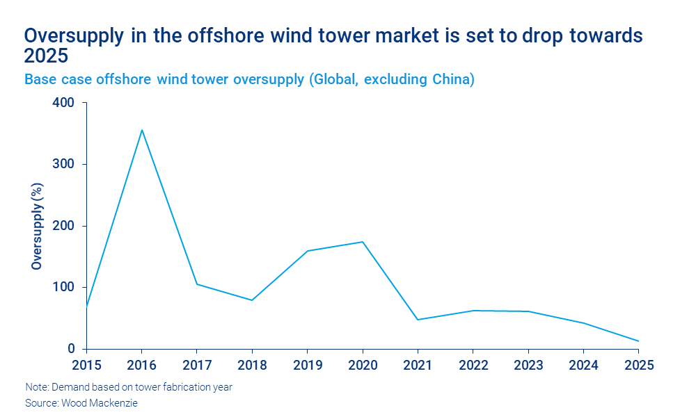 Chart shows oversupply in the offshore wind tower market is set to drop towards 2025