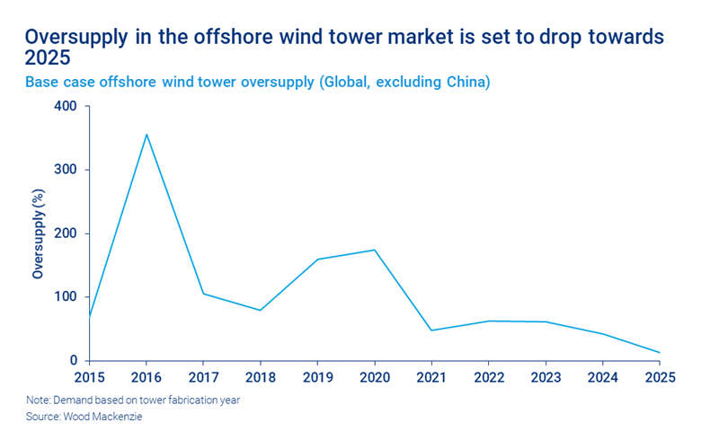 Chart shows oversupply in the offshore wind tower market is set to drop towards 2025