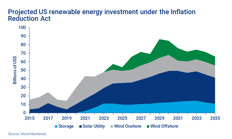 us-inflation-reduction-act-set-to-make-climate-history-wood-mackenzie