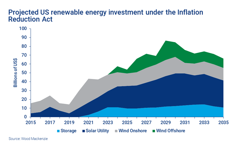 Chart shows projected US renewable energy investment under the Inflation Reduction Act.
