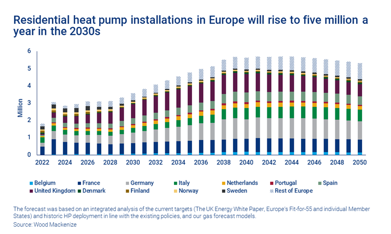 Chart shows residential heat pump installations in Europe will rise to five million a year in the 2030s