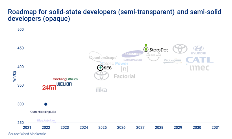 Chart shows roadmap for solid-state developers (semi-transparent) and semi-solid developers (opaque)